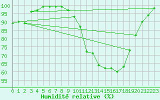 Courbe de l'humidit relative pour Landivisiau (29)