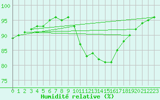 Courbe de l'humidit relative pour Bousson (It)