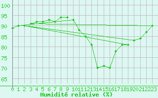 Courbe de l'humidit relative pour Bannay (18)