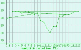 Courbe de l'humidit relative pour La Beaume (05)