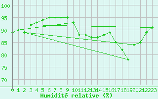 Courbe de l'humidit relative pour Liefrange (Lu)