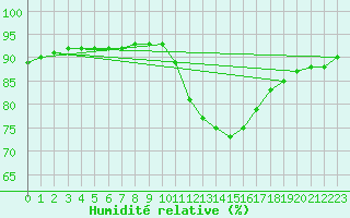 Courbe de l'humidit relative pour Sorgues (84)