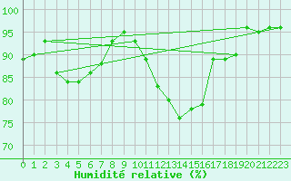Courbe de l'humidit relative pour Roanne (42)