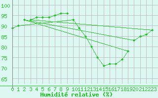 Courbe de l'humidit relative pour Villarzel (Sw)