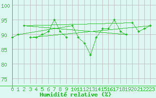 Courbe de l'humidit relative pour Machrihanish