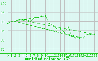 Courbe de l'humidit relative pour Wy-Dit-Joli-Village (95)