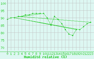 Courbe de l'humidit relative pour Corsept (44)