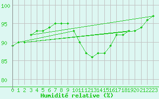 Courbe de l'humidit relative pour Marknesse Aws