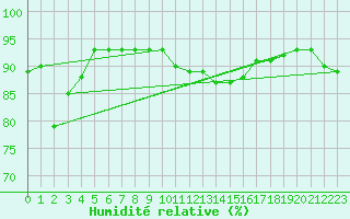Courbe de l'humidit relative pour Villarzel (Sw)