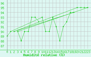Courbe de l'humidit relative pour Cavalaire-sur-Mer (83)