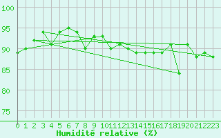 Courbe de l'humidit relative pour Boltigen