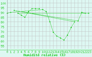 Courbe de l'humidit relative pour Auxerre-Perrigny (89)
