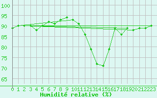 Courbe de l'humidit relative pour Villacoublay (78)