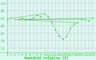 Courbe de l'humidit relative pour Rmering-ls-Puttelange (57)