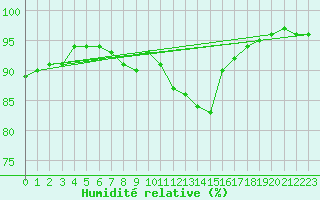 Courbe de l'humidit relative pour Regensburg
