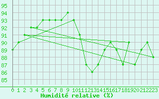 Courbe de l'humidit relative pour Montroy (17)
