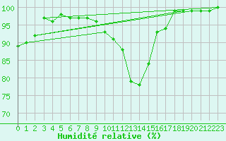 Courbe de l'humidit relative pour Roth