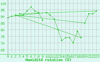 Courbe de l'humidit relative pour Mont-de-Marsan (40)