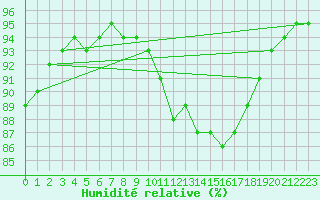 Courbe de l'humidit relative pour Herserange (54)
