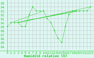Courbe de l'humidit relative pour Jussy (02)
