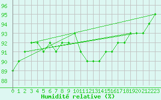 Courbe de l'humidit relative pour Verneuil (78)