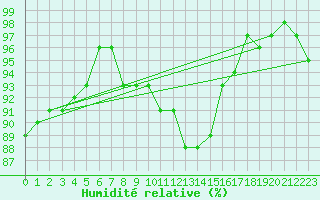 Courbe de l'humidit relative pour Magdeburg