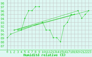 Courbe de l'humidit relative pour Chivenor