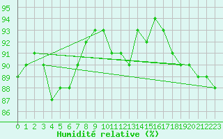 Courbe de l'humidit relative pour la bouée 62103