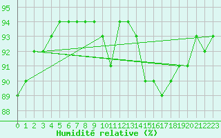 Courbe de l'humidit relative pour La Baeza (Esp)