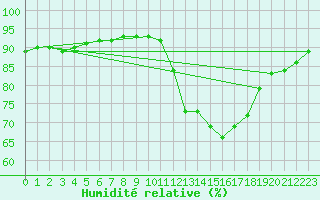 Courbe de l'humidit relative pour Cernay-la-Ville (78)