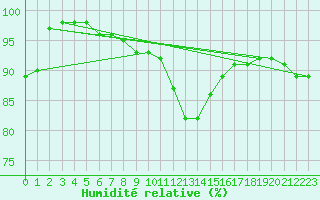 Courbe de l'humidit relative pour Wangerland-Hooksiel