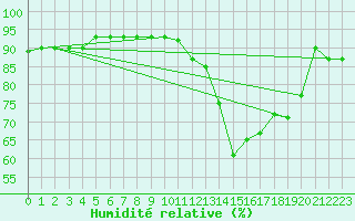 Courbe de l'humidit relative pour Sallles d'Aude (11)