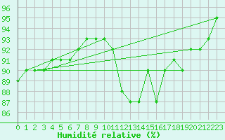 Courbe de l'humidit relative pour Neuville-de-Poitou (86)