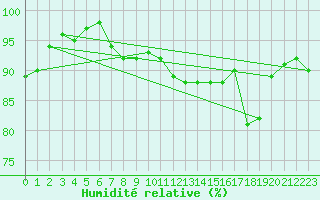 Courbe de l'humidit relative pour Coleshill