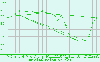 Courbe de l'humidit relative pour Sermange-Erzange (57)