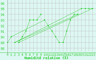 Courbe de l'humidit relative pour Haegen (67)