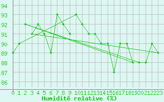 Courbe de l'humidit relative pour Niort (79)