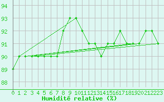 Courbe de l'humidit relative pour Pajala