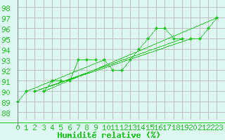 Courbe de l'humidit relative pour Connerr (72)