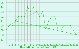 Courbe de l'humidit relative pour Chailles (41)