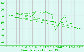 Courbe de l'humidit relative pour Trgueux (22)