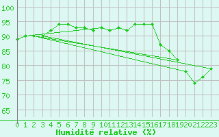 Courbe de l'humidit relative pour Piotta