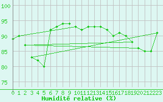 Courbe de l'humidit relative pour Saint-Dizier (52)