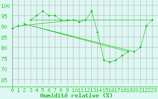 Courbe de l'humidit relative pour Loftus Samos
