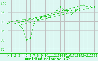 Courbe de l'humidit relative pour Jogeva