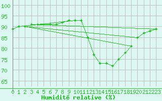 Courbe de l'humidit relative pour Saint-Igneuc (22)