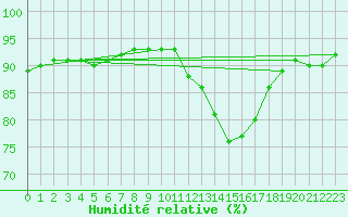Courbe de l'humidit relative pour Seltz (67)