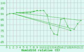 Courbe de l'humidit relative pour Rochechouart (87)