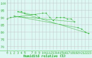 Courbe de l'humidit relative pour Arcen Aws