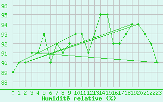 Courbe de l'humidit relative pour Trappes (78)